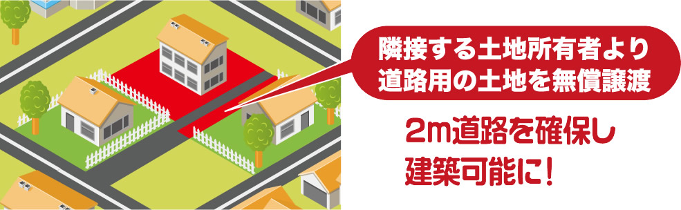 隣接する土地所有者より道路用の土地を無償譲渡、2mの道路を確保し建築可能に!
