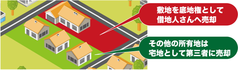 敷地を底地権として借地人さんへ売却、その他の所有地は宅地として第三者に売却