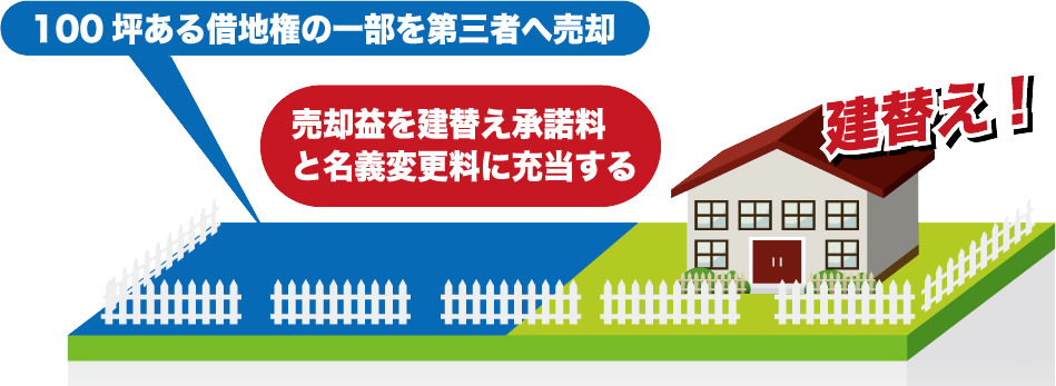 100坪ある借地権の一部を第三者に売却、売却益を建替え承諾料と名義変更料に充当して建替え
