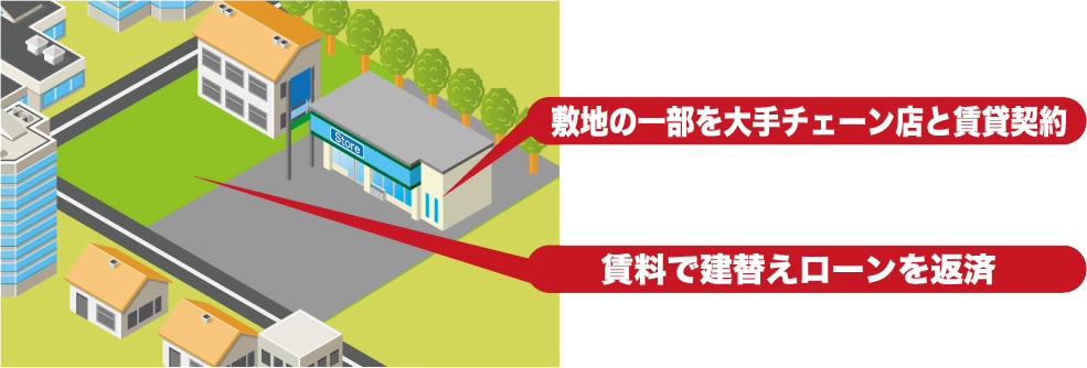 敷地の一部を大手チェーン店と賃貸契約、賃料で建替えローンを返済